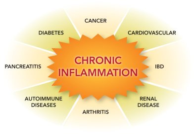 chronic-inflammation